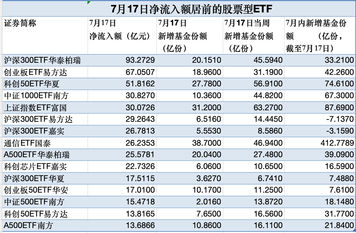股票型ETF单日吸金超758亿元 大资金“扫货”名单曝光
