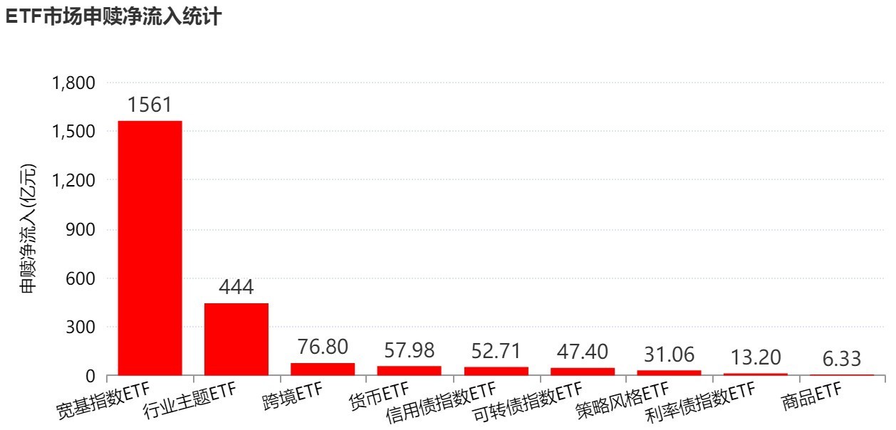 你恐慌我贪婪！超2100亿元资金借道ETF进场扫货，这些板块正被疯狂抄底