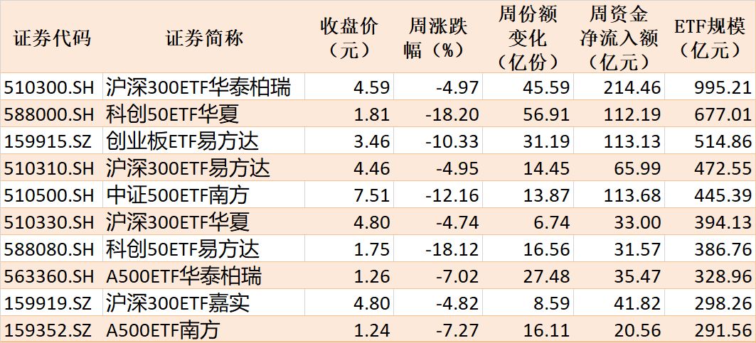 你恐慌我贪婪！超2100亿元资金借道ETF进场扫货，这些板块正被疯狂抄底