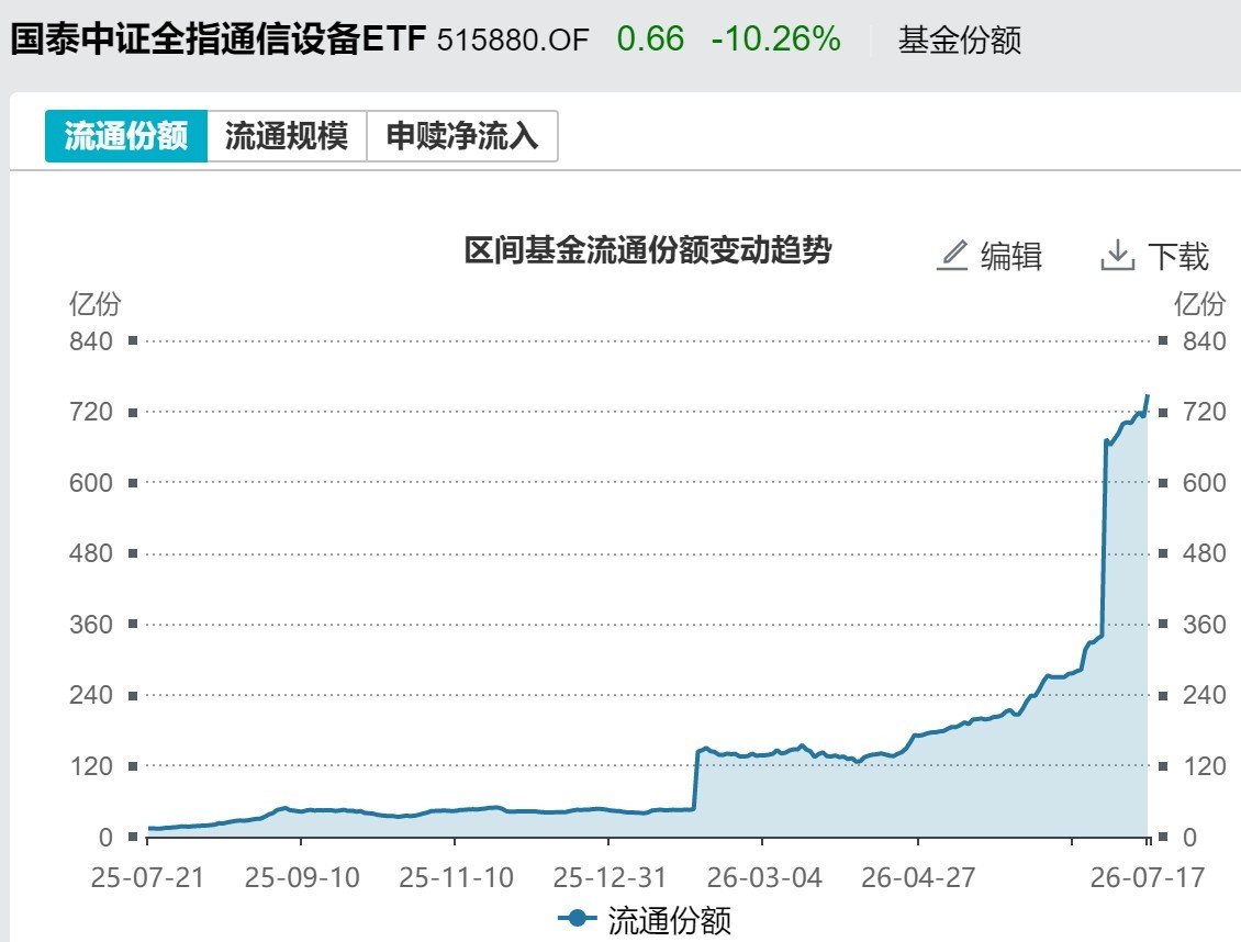 你恐慌我贪婪！超2100亿元资金借道ETF进场扫货，这些板块正被疯狂抄底