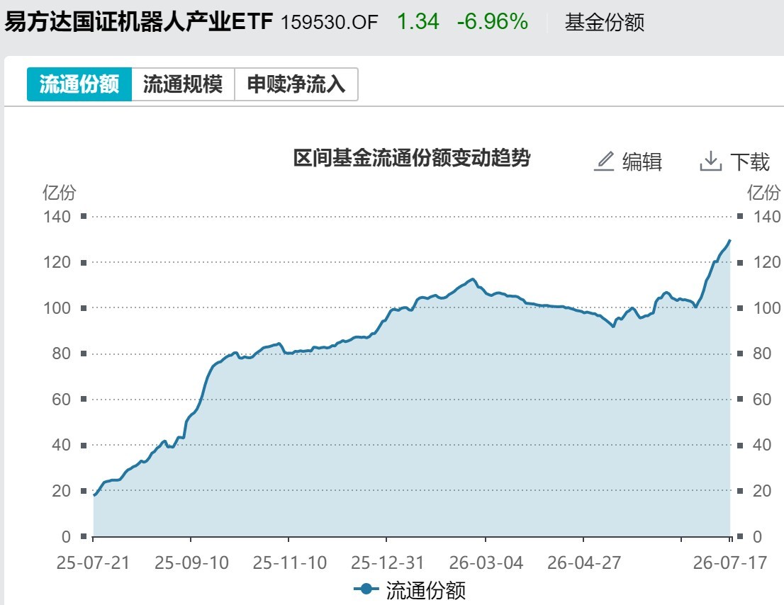你恐慌我贪婪！超2100亿元资金借道ETF进场扫货，这些板块正被疯狂抄底
