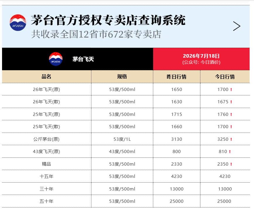 飞天茅台价格大涨，原箱批价突破1700元/瓶