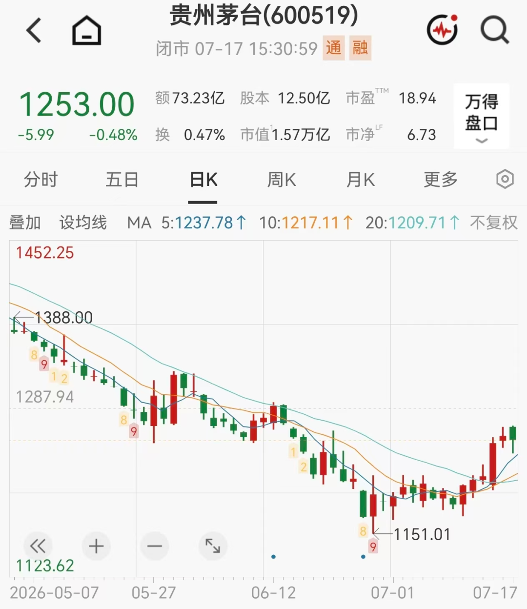 飞天茅台价格大涨	，原箱批价突破1700元/瓶