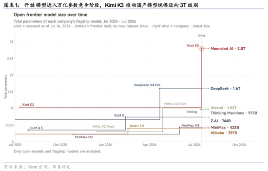 华泰 | Kimi K3：能力跨越带来模型价值重估