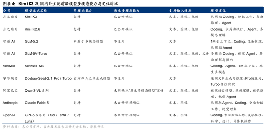 华泰 | Kimi K3：能力跨越带来模型价值重估