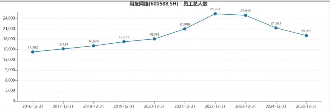 用友网络深陷经营困局：大幅减员难止亏损，三度赴港募资寻出路