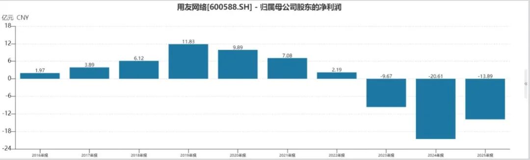 用友网络深陷经营困局：大幅减员难止亏损，三度赴港募资寻出路
