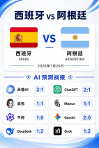 八大AI推演世界杯决赛：五款模型力挺西班牙，仅DeepSeek	、Grok押注阿根廷2:1取胜