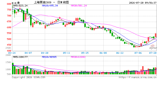 开盘|国内期货主力合约涨跌不一 SC原油、低硫燃料油（LU）涨超7%