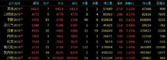 开盘|国内期货主力合约涨跌不一 SC原油、低硫燃料油（LU）涨超7%