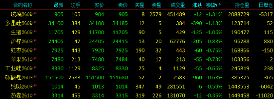开盘|国内期货主力合约涨跌不一 SC原油、低硫燃料油（LU）涨超7%