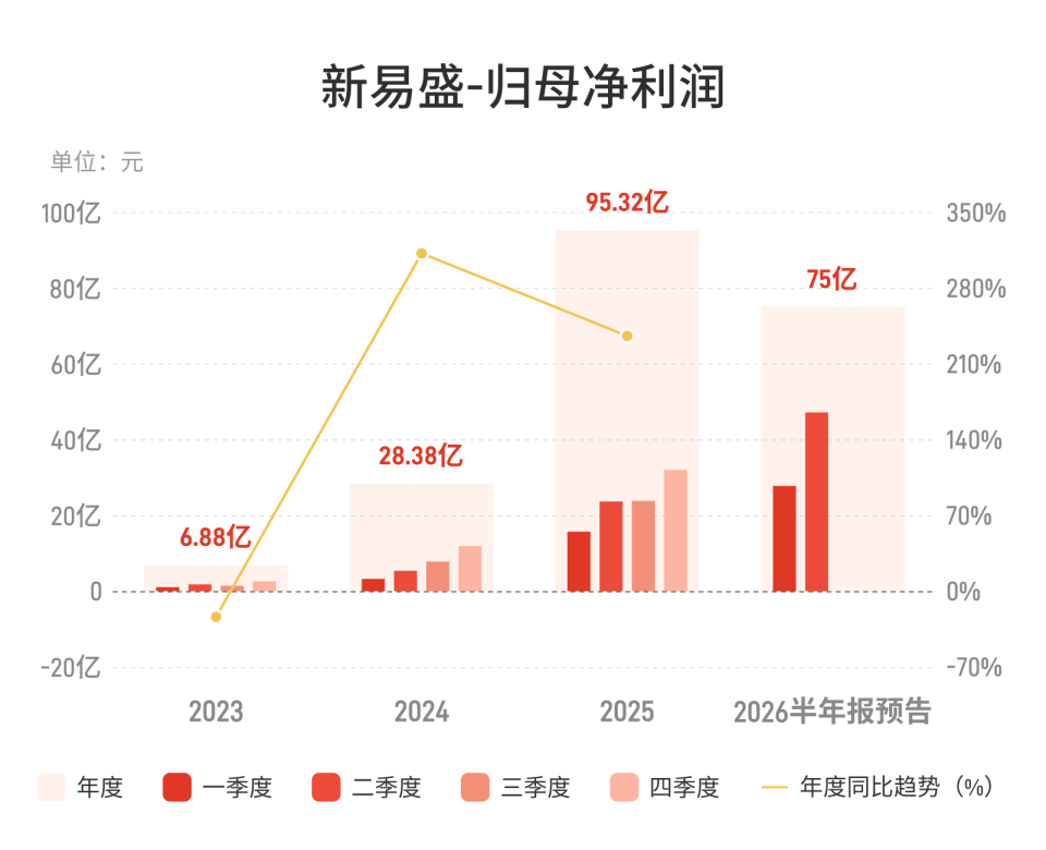 6700亿算力大牛股新易盛	，暴赚近80亿！