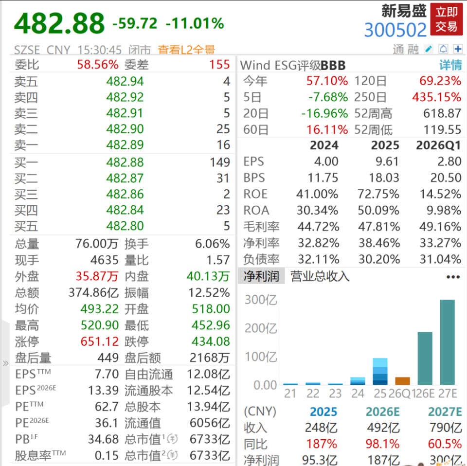 6700亿算力大牛股新易盛	，暴赚近80亿！