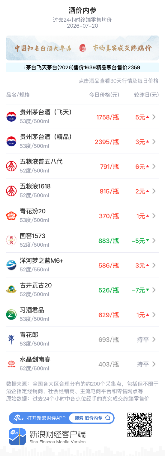 习酒君品连续两日回升 再度逼近630元关口