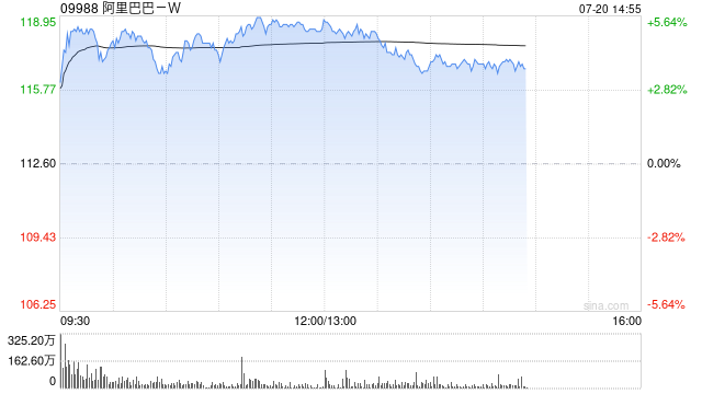 科网股午后普遍走高 阿里巴巴-W涨超4%快手-W涨超3%