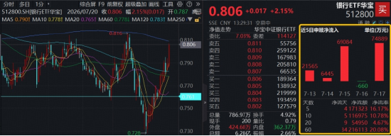 再探本轮反弹新高！百亿银行ETF华宝（512800）涨超2%，单日强势吸金7.48亿元