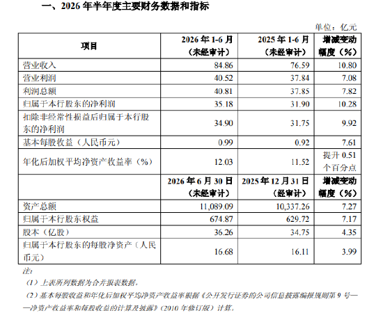 重庆银行：上半年净利润35.18亿元	，同比增长10.28%