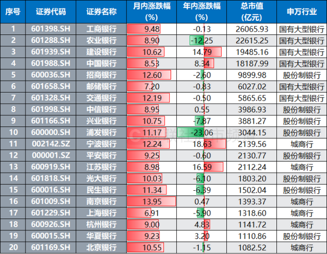 中行	、建行双双近历史新高！银行股月内均涨10%	，红利资产继续领跑，目前股息率如何？