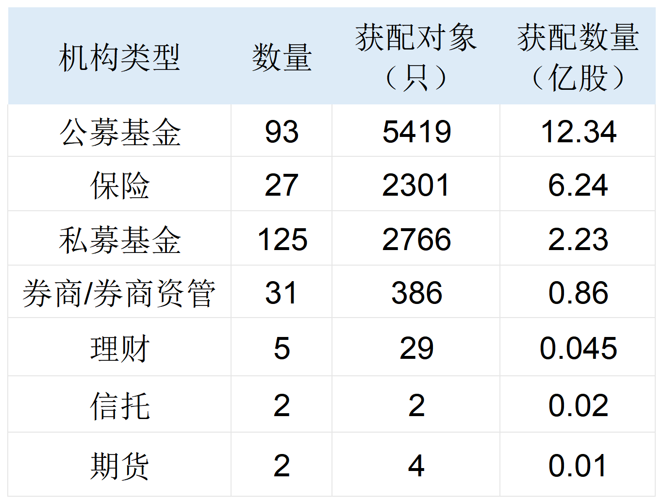 长鑫科技中签结果出炉：社保75亿元打底，险资	、公募、量化私募齐聚