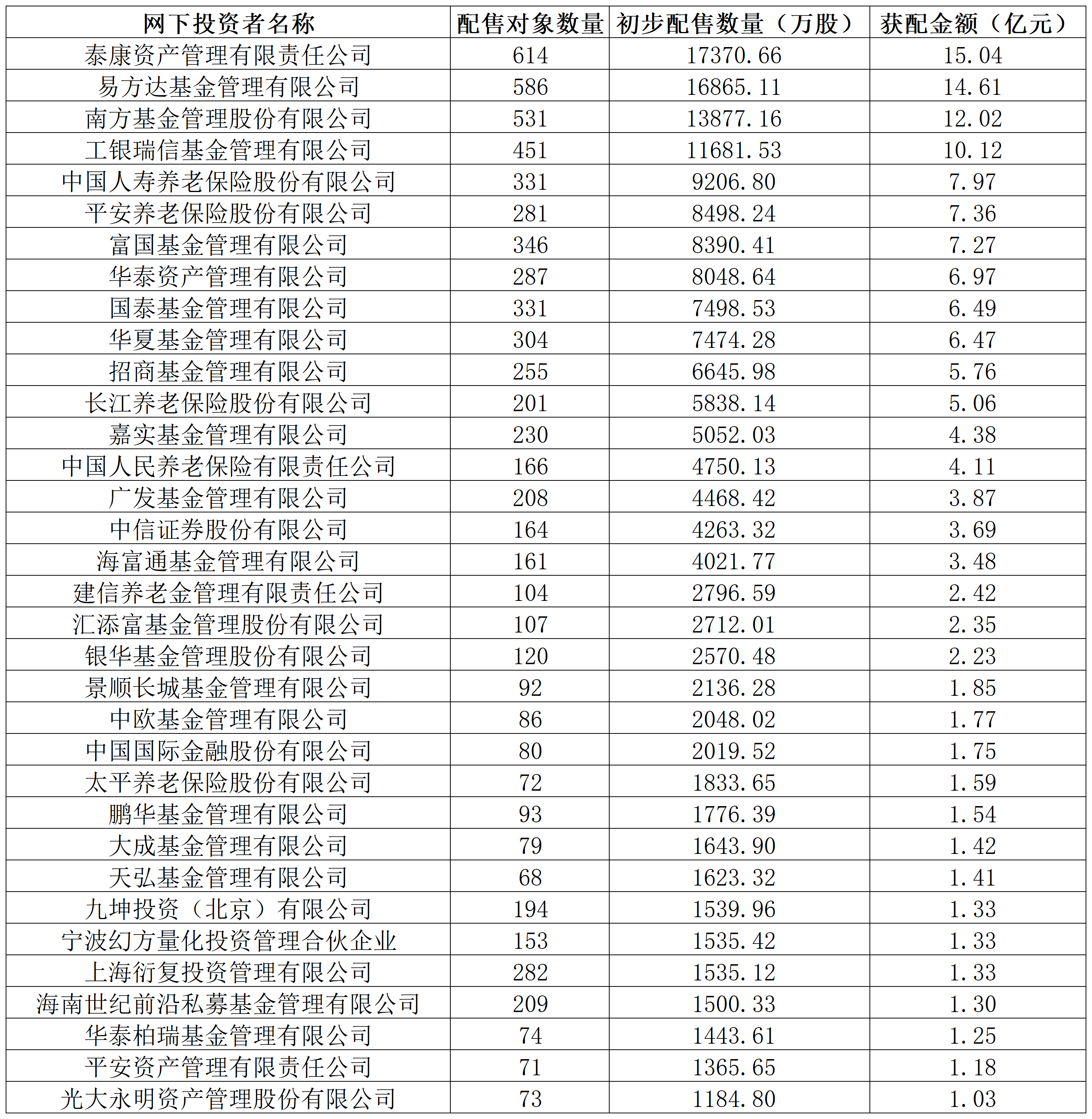 长鑫科技中签结果出炉：社保75亿元打底，险资、公募	、量化私募齐聚