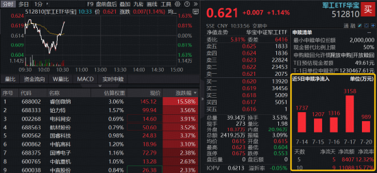 军工V字逆转	，512810逆市拉涨1%！睿创微纳中报预增242%，股价暴拉15%！25股预告业绩，最高增超154倍！