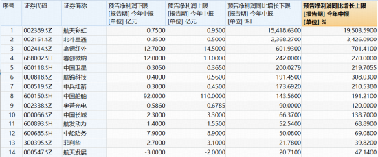 军工V字逆转	，512810逆市拉涨1%！睿创微纳中报预增242%，股价暴拉15%！25股预告业绩，最高增超154倍！