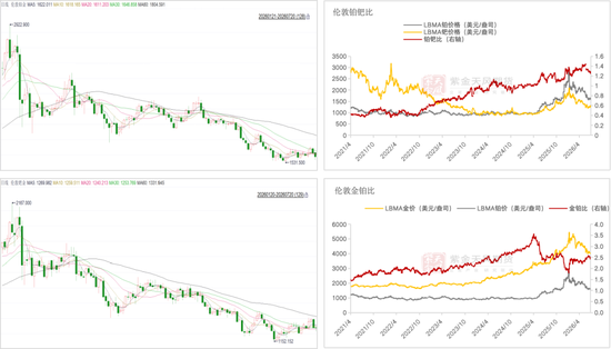 钯铂:估值修复动力增强