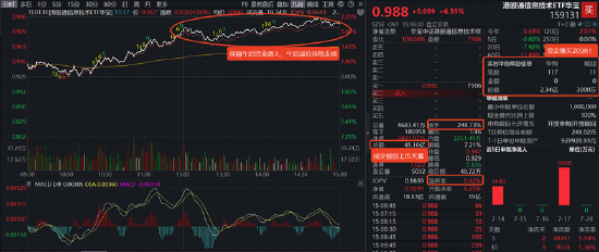 单日成交45亿元！资金爆买超2亿份，规模最大港股通信息技术ETF华宝（159131）天量大涨超6%