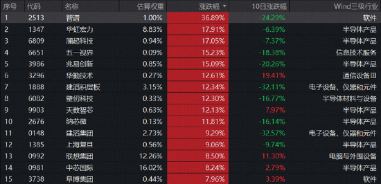 单日成交45亿元！资金爆买超2亿份	，规模最大港股通信息技术ETF华宝（159131）天量大涨超6%