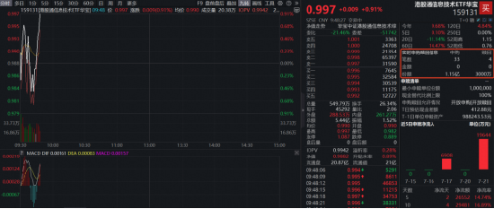 隔夜美国存储全线爆发！单日吸金近2亿元后，规模最大港股通信息技术ETF华宝（159131）开盘再获申购1.15亿份