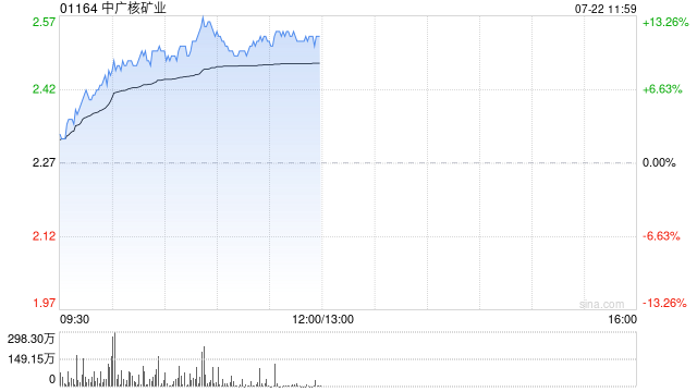 中广核矿业早盘涨逾11% 上半年中广核国际销售公司天然铀销售业务利润稳定