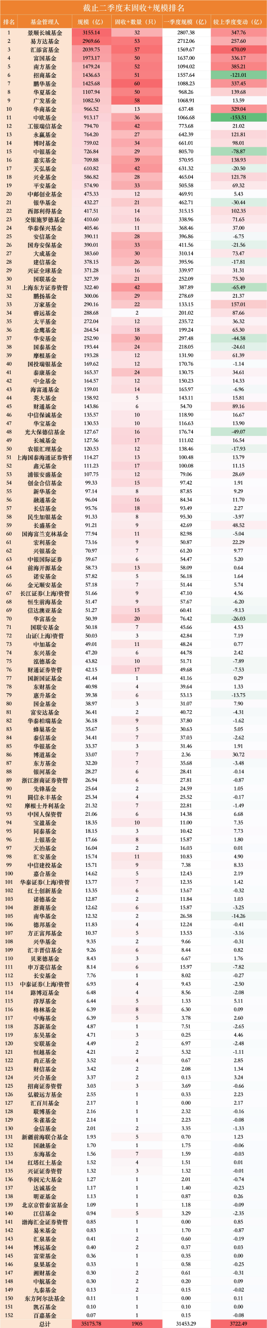 一进一出！“固收+”千亿俱乐部洗牌：华夏单季增长140亿上位，中欧缩水153亿掉队	，华商仅差33亿