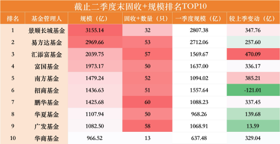一进一出！“固收+”千亿俱乐部洗牌：华夏单季增长140亿上位	，中欧缩水153亿掉队，华商仅差33亿