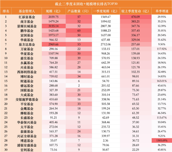 一进一出！“固收+	”千亿俱乐部洗牌：华夏单季增长140亿上位	，中欧缩水153亿掉队，华商仅差33亿