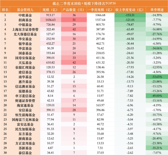 一进一出！“固收+”千亿俱乐部洗牌：华夏单季增长140亿上位	，中欧缩水153亿掉队，华商仅差33亿