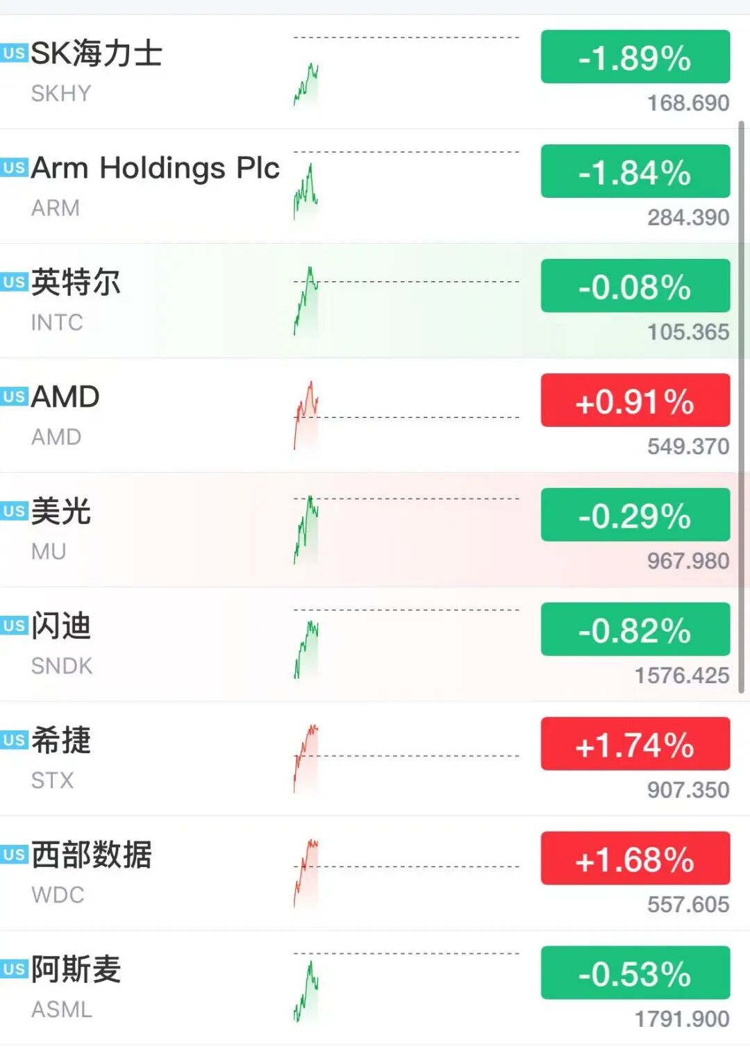 美股存储股多股下跌，超微电脑狂飙23%，中概龙头下挫	，黄金白银大涨