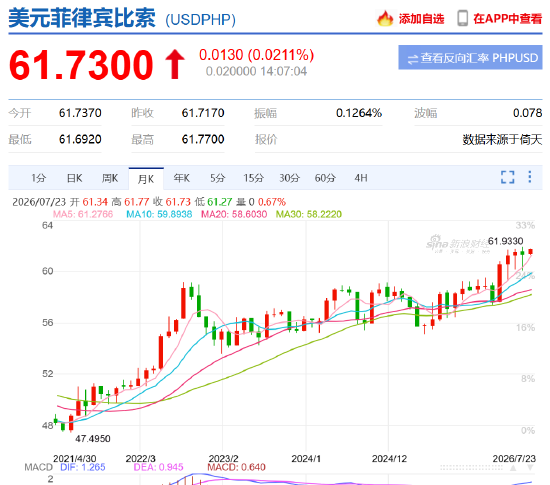 菲律宾比索徘徊在61.75兑1美元的历史低位附近，过去近三个月内已十余次触及该水平！