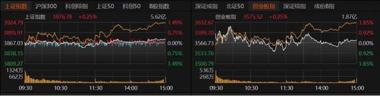 4260只个股普涨！A股缩量磨底、科技分化	，后市如何布局？