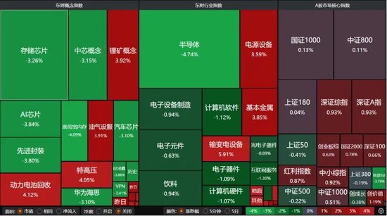 4260只个股普涨！A股缩量磨底、科技分化	，后市如何布局？