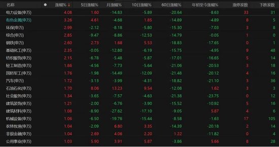 4260只个股普涨！A股缩量磨底、科技分化	，后市如何布局？