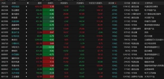 4260只个股普涨！A股缩量磨底、科技分化，后市如何布局？