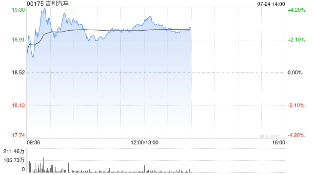 吉利汽车盘中涨超4% 拟斥资2.21亿欧元收购福特西班牙工厂34%股权