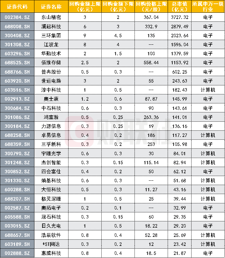 东山精密	、澜起科技、江波龙、佰维存储等，多家科技龙头公司加入“增持回购潮	”