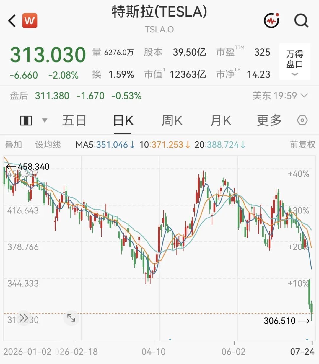 马斯克	，身价暴跌1300亿美元！