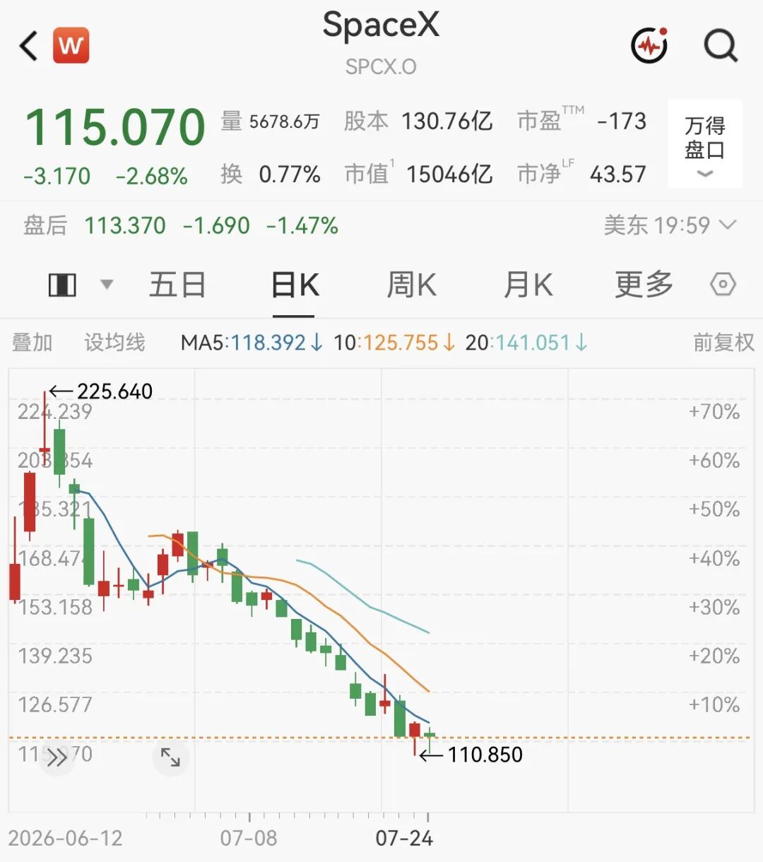 马斯克，身价暴跌1300亿美元！