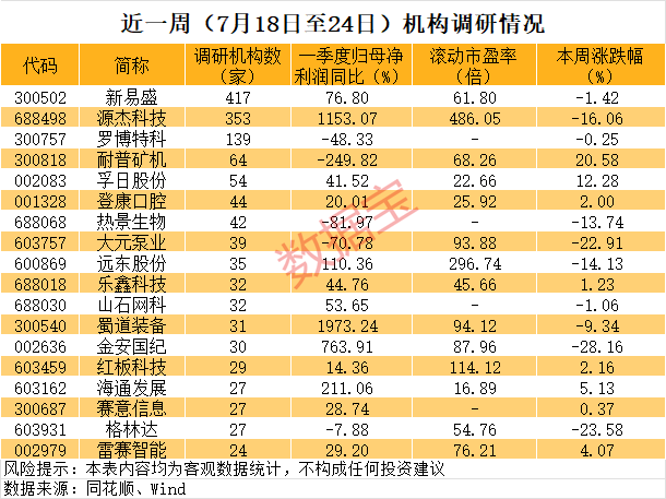 逾百家基金到访，300502	，业绩大增！这些净利润预增股被盯上（附名单）