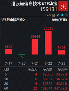 长鑫科技周一上市，影响如何？科创芯片ETF华宝逆市冲高近3%！港股通信息技术ETF华宝近60日狂揽18亿元