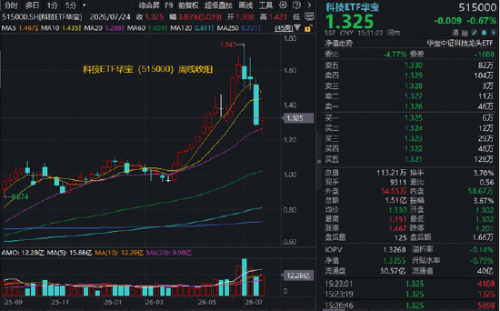 长鑫科技周一上市，影响如何？科创芯片ETF华宝逆市冲高近3%！港股通信息技术ETF华宝近60日狂揽18亿元