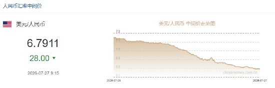 人民币兑美元中间价报6.7911	，上调28点