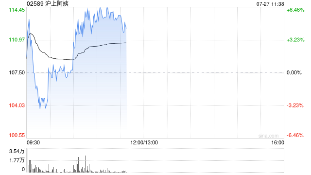 沪上阿姨盘初涨超4% 预计上半年溢利同比增加约50%至60%